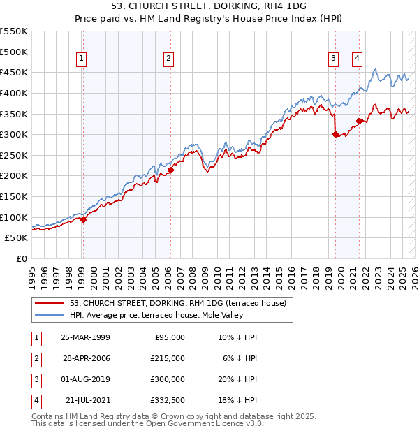 53, CHURCH STREET, DORKING, RH4 1DG: Price paid vs HM Land Registry's House Price Index