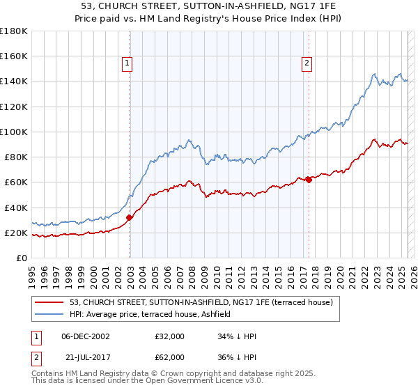 53, CHURCH STREET, SUTTON-IN-ASHFIELD, NG17 1FE: Price paid vs HM Land Registry's House Price Index