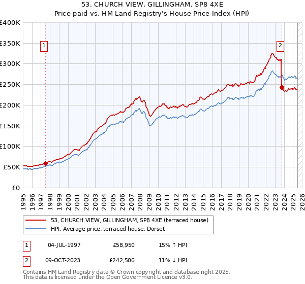 53, CHURCH VIEW, GILLINGHAM, SP8 4XE: Price paid vs HM Land Registry's House Price Index