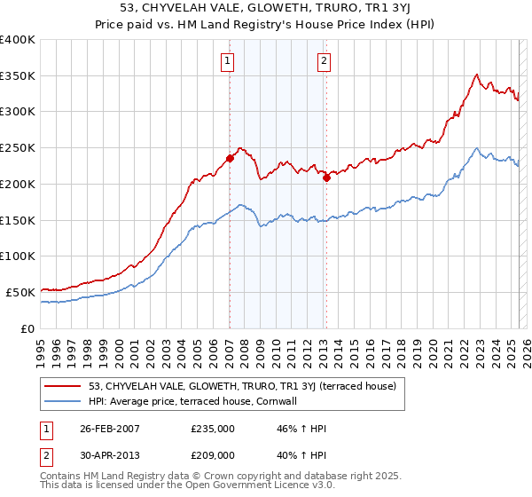53, CHYVELAH VALE, GLOWETH, TRURO, TR1 3YJ: Price paid vs HM Land Registry's House Price Index