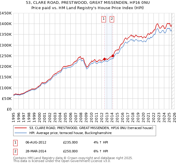 53, CLARE ROAD, PRESTWOOD, GREAT MISSENDEN, HP16 0NU: Price paid vs HM Land Registry's House Price Index