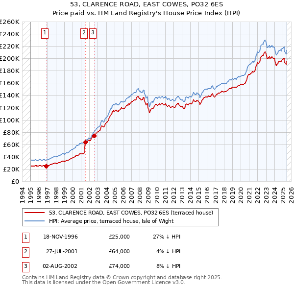 53, CLARENCE ROAD, EAST COWES, PO32 6ES: Price paid vs HM Land Registry's House Price Index