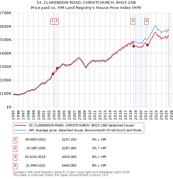 53, CLARENDON ROAD, CHRISTCHURCH, BH23 2AB: Price paid vs HM Land Registry's House Price Index