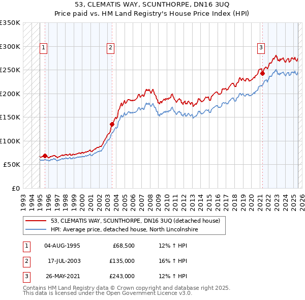 53, CLEMATIS WAY, SCUNTHORPE, DN16 3UQ: Price paid vs HM Land Registry's House Price Index