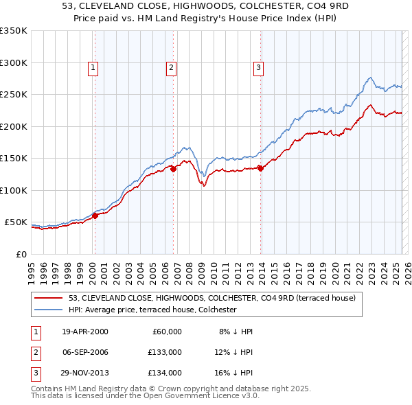 53, CLEVELAND CLOSE, HIGHWOODS, COLCHESTER, CO4 9RD: Price paid vs HM Land Registry's House Price Index