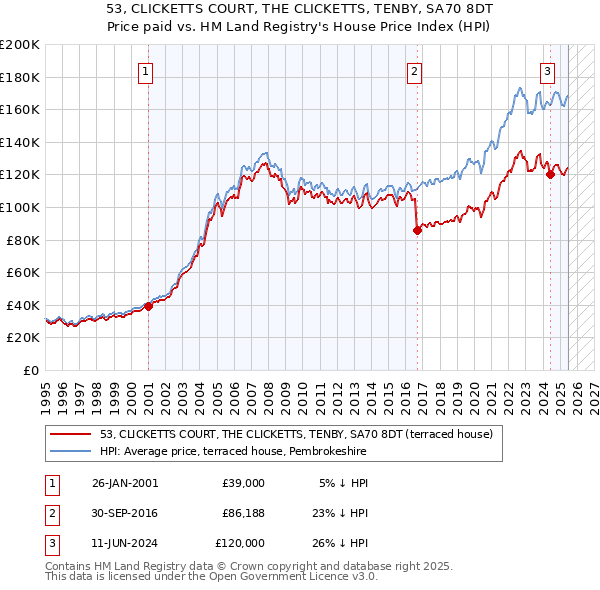 53, CLICKETTS COURT, THE CLICKETTS, TENBY, SA70 8DT: Price paid vs HM Land Registry's House Price Index