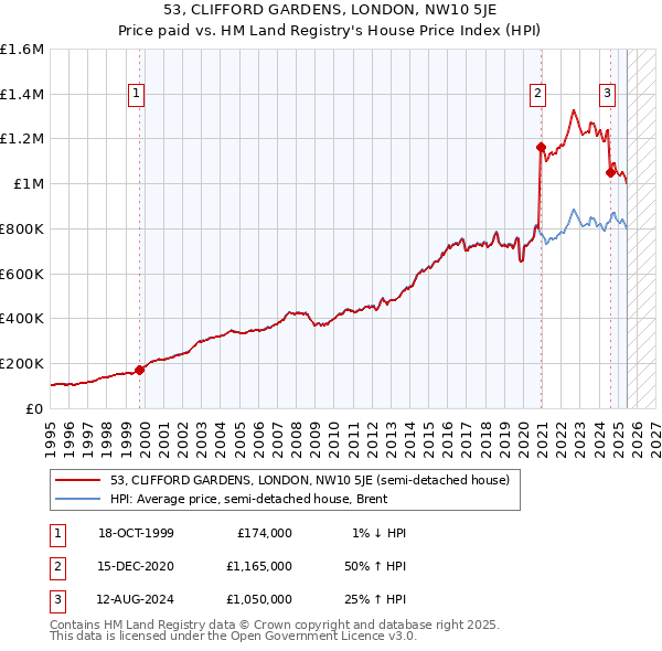 53, CLIFFORD GARDENS, LONDON, NW10 5JE: Price paid vs HM Land Registry's House Price Index