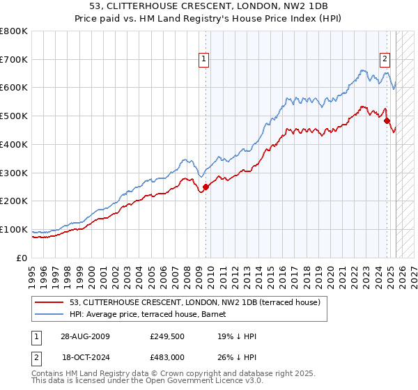 53, CLITTERHOUSE CRESCENT, LONDON, NW2 1DB: Price paid vs HM Land Registry's House Price Index