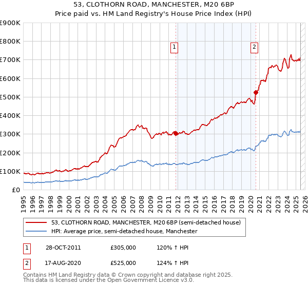 53, CLOTHORN ROAD, MANCHESTER, M20 6BP: Price paid vs HM Land Registry's House Price Index