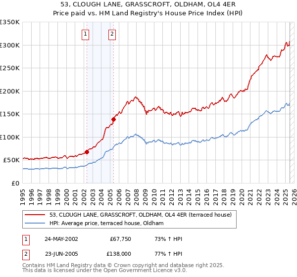53, CLOUGH LANE, GRASSCROFT, OLDHAM, OL4 4ER: Price paid vs HM Land Registry's House Price Index
