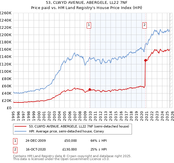 53, CLWYD AVENUE, ABERGELE, LL22 7NF: Price paid vs HM Land Registry's House Price Index