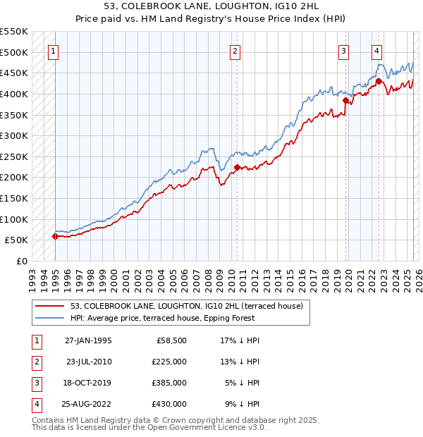 53, COLEBROOK LANE, LOUGHTON, IG10 2HL: Price paid vs HM Land Registry's House Price Index