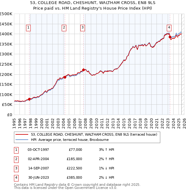53, COLLEGE ROAD, CHESHUNT, WALTHAM CROSS, EN8 9LS: Price paid vs HM Land Registry's House Price Index