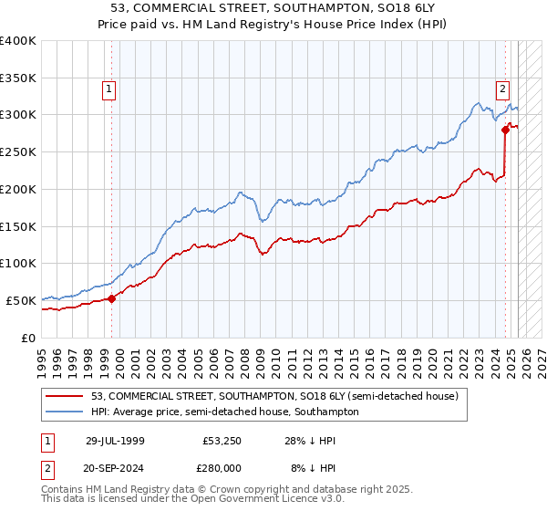53, COMMERCIAL STREET, SOUTHAMPTON, SO18 6LY: Price paid vs HM Land Registry's House Price Index