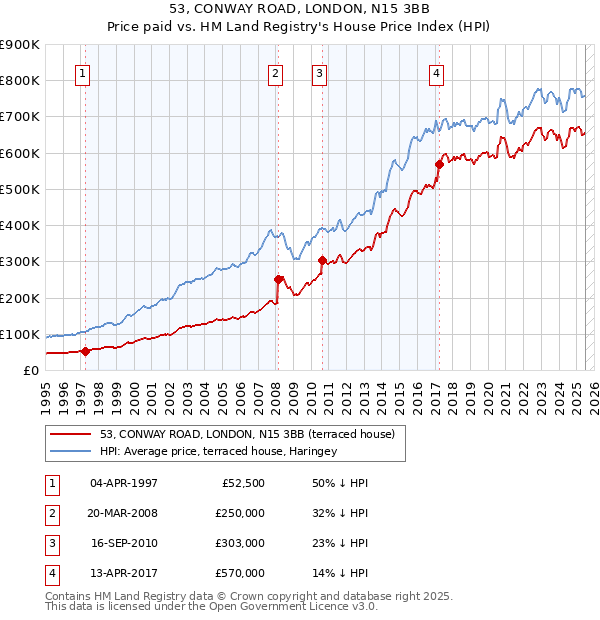 53, CONWAY ROAD, LONDON, N15 3BB: Price paid vs HM Land Registry's House Price Index
