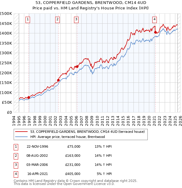 53, COPPERFIELD GARDENS, BRENTWOOD, CM14 4UD: Price paid vs HM Land Registry's House Price Index