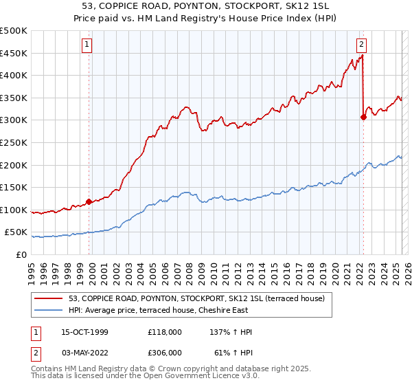 53, COPPICE ROAD, POYNTON, STOCKPORT, SK12 1SL: Price paid vs HM Land Registry's House Price Index