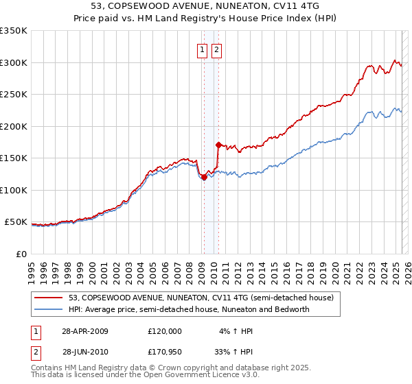 53, COPSEWOOD AVENUE, NUNEATON, CV11 4TG: Price paid vs HM Land Registry's House Price Index