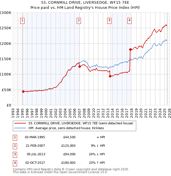 53, CORNMILL DRIVE, LIVERSEDGE, WF15 7EE: Price paid vs HM Land Registry's House Price Index