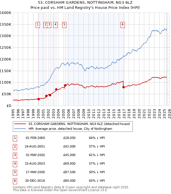 53, CORSHAM GARDENS, NOTTINGHAM, NG3 6LZ: Price paid vs HM Land Registry's House Price Index