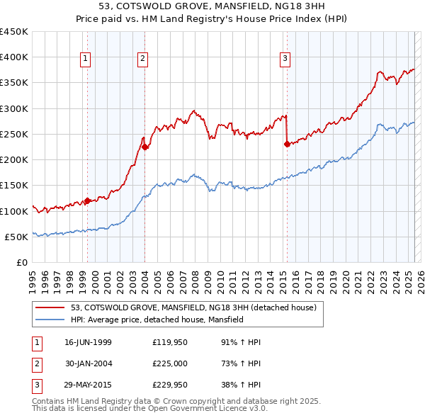53, COTSWOLD GROVE, MANSFIELD, NG18 3HH: Price paid vs HM Land Registry's House Price Index