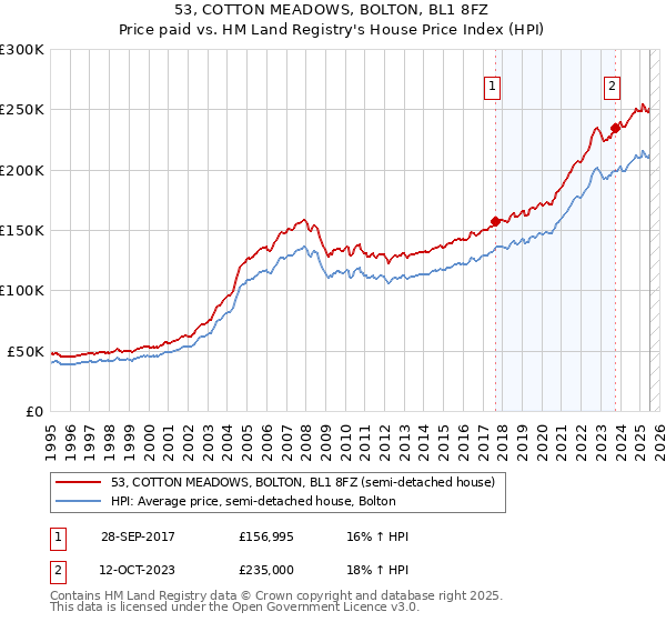 53, COTTON MEADOWS, BOLTON, BL1 8FZ: Price paid vs HM Land Registry's House Price Index