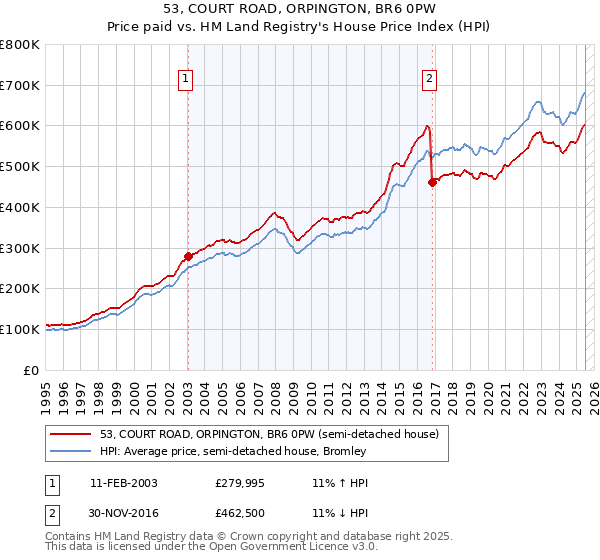 53, COURT ROAD, ORPINGTON, BR6 0PW: Price paid vs HM Land Registry's House Price Index