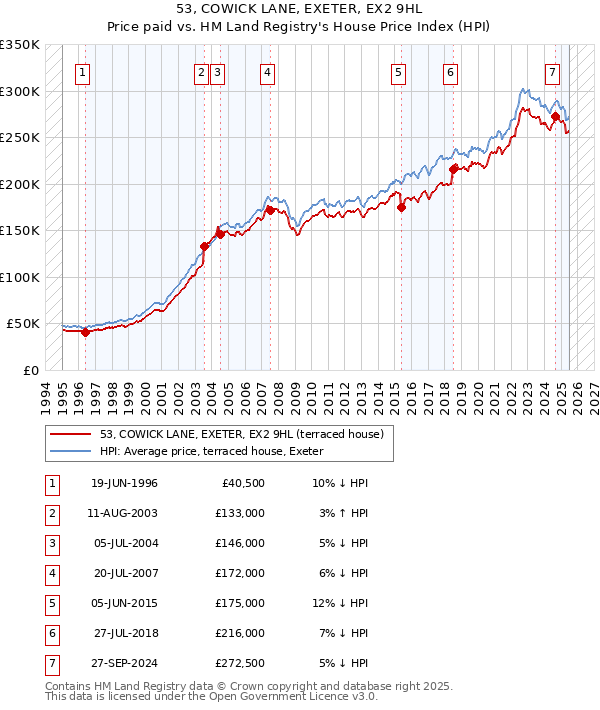 53, COWICK LANE, EXETER, EX2 9HL: Price paid vs HM Land Registry's House Price Index