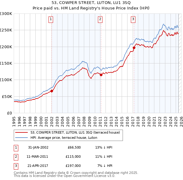 53, COWPER STREET, LUTON, LU1 3SQ: Price paid vs HM Land Registry's House Price Index