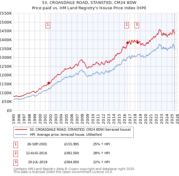 53, CROASDAILE ROAD, STANSTED, CM24 8DW: Price paid vs HM Land Registry's House Price Index