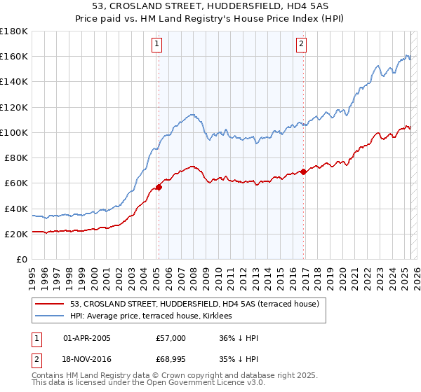 53, CROSLAND STREET, HUDDERSFIELD, HD4 5AS: Price paid vs HM Land Registry's House Price Index