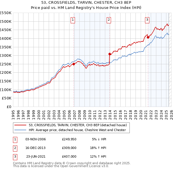 53, CROSSFIELDS, TARVIN, CHESTER, CH3 8EP: Price paid vs HM Land Registry's House Price Index