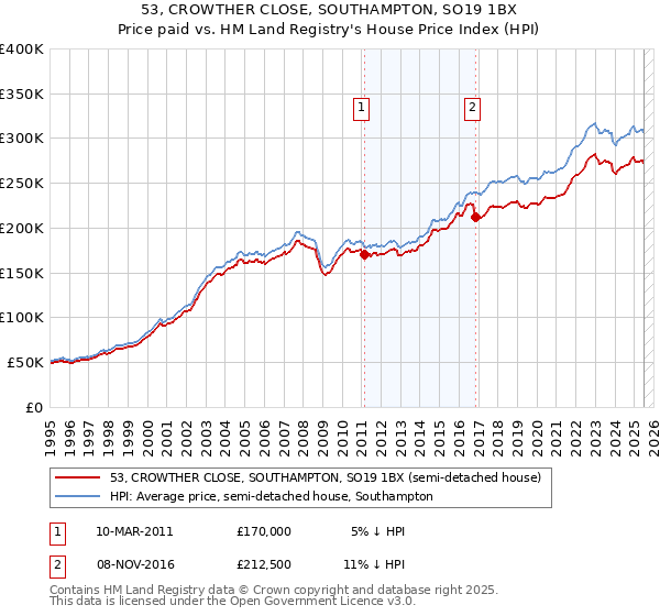 53, CROWTHER CLOSE, SOUTHAMPTON, SO19 1BX: Price paid vs HM Land Registry's House Price Index
