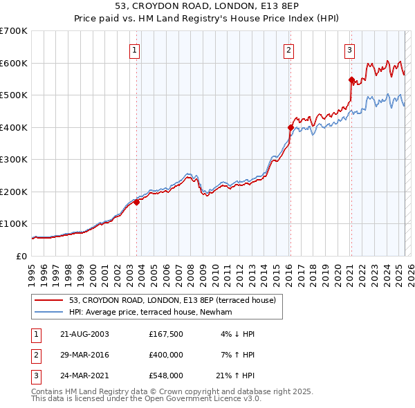 53, CROYDON ROAD, LONDON, E13 8EP: Price paid vs HM Land Registry's House Price Index