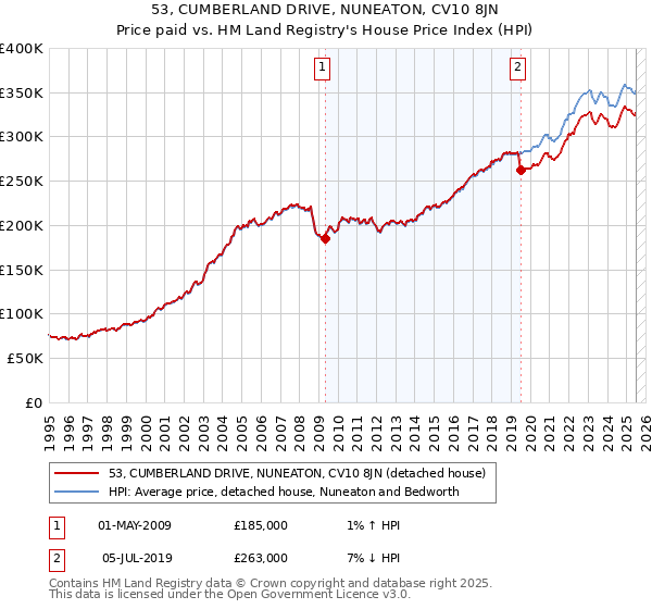 53, CUMBERLAND DRIVE, NUNEATON, CV10 8JN: Price paid vs HM Land Registry's House Price Index