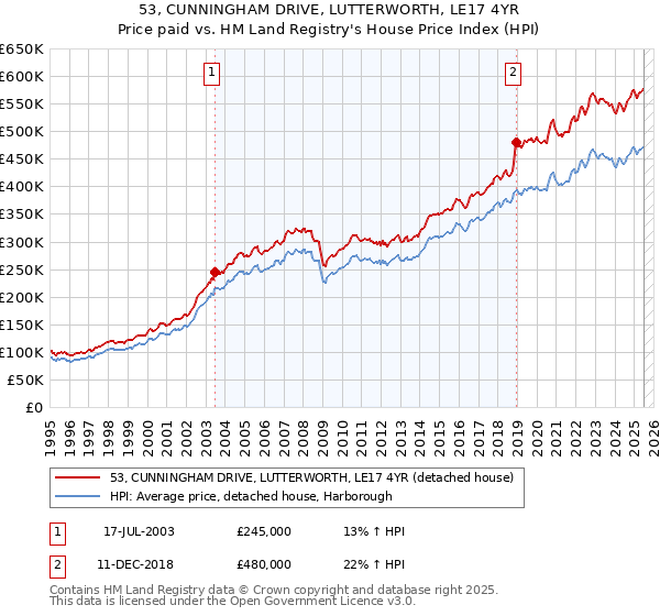 53, CUNNINGHAM DRIVE, LUTTERWORTH, LE17 4YR: Price paid vs HM Land Registry's House Price Index
