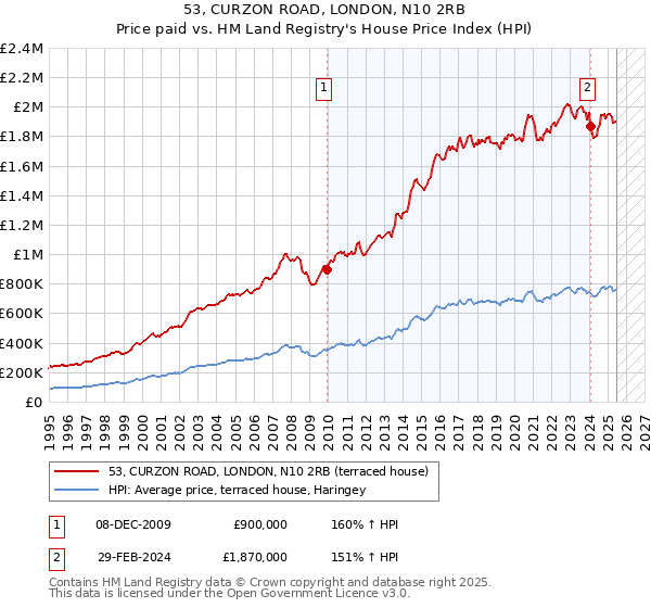 53, CURZON ROAD, LONDON, N10 2RB: Price paid vs HM Land Registry's House Price Index