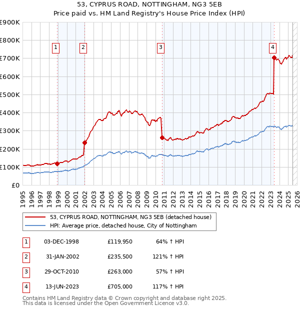 53, CYPRUS ROAD, NOTTINGHAM, NG3 5EB: Price paid vs HM Land Registry's House Price Index