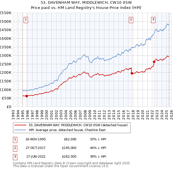 53, DAVENHAM WAY, MIDDLEWICH, CW10 0SW: Price paid vs HM Land Registry's House Price Index