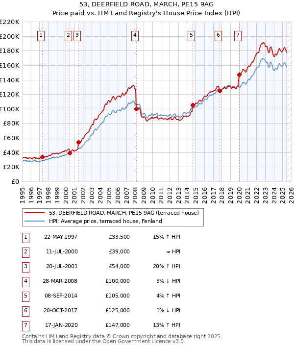 53, DEERFIELD ROAD, MARCH, PE15 9AG: Price paid vs HM Land Registry's House Price Index