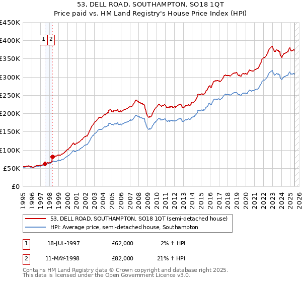 53, DELL ROAD, SOUTHAMPTON, SO18 1QT: Price paid vs HM Land Registry's House Price Index