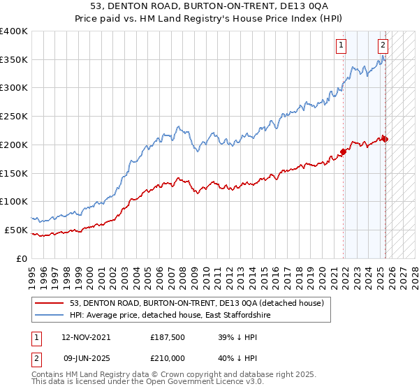 53, DENTON ROAD, BURTON-ON-TRENT, DE13 0QA: Price paid vs HM Land Registry's House Price Index
