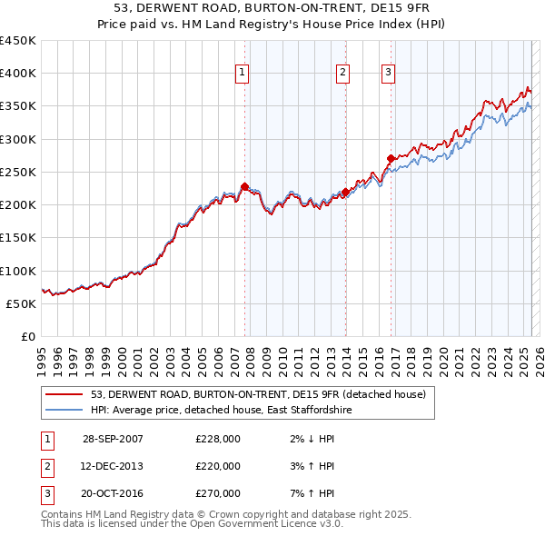53, DERWENT ROAD, BURTON-ON-TRENT, DE15 9FR: Price paid vs HM Land Registry's House Price Index