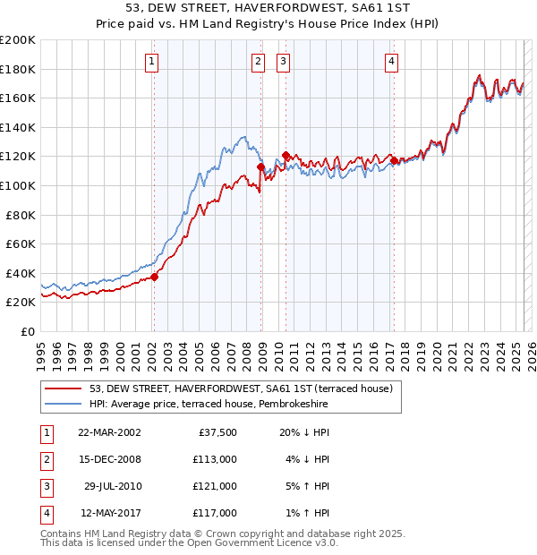 53, DEW STREET, HAVERFORDWEST, SA61 1ST: Price paid vs HM Land Registry's House Price Index