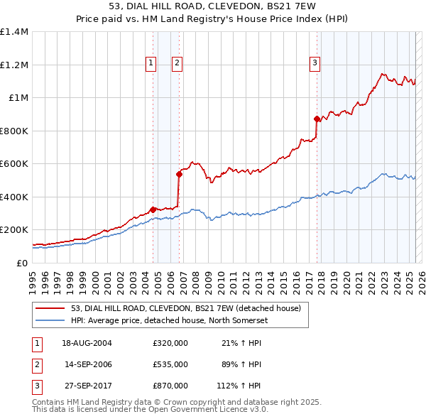 53, DIAL HILL ROAD, CLEVEDON, BS21 7EW: Price paid vs HM Land Registry's House Price Index