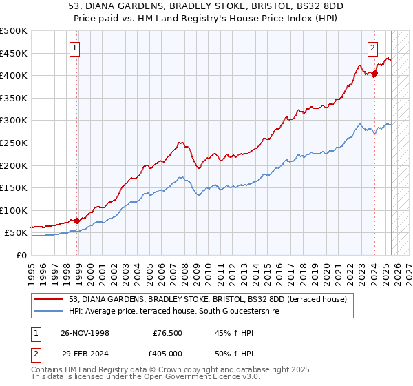 53, DIANA GARDENS, BRADLEY STOKE, BRISTOL, BS32 8DD: Price paid vs HM Land Registry's House Price Index