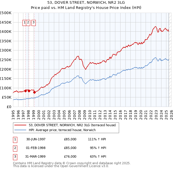 53, DOVER STREET, NORWICH, NR2 3LG: Price paid vs HM Land Registry's House Price Index