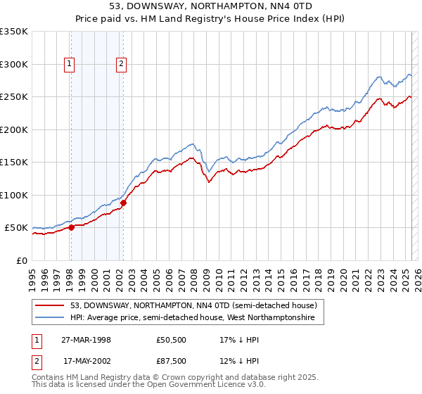 53, DOWNSWAY, NORTHAMPTON, NN4 0TD: Price paid vs HM Land Registry's House Price Index