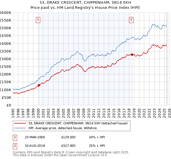 53, DRAKE CRESCENT, CHIPPENHAM, SN14 0XH: Price paid vs HM Land Registry's House Price Index