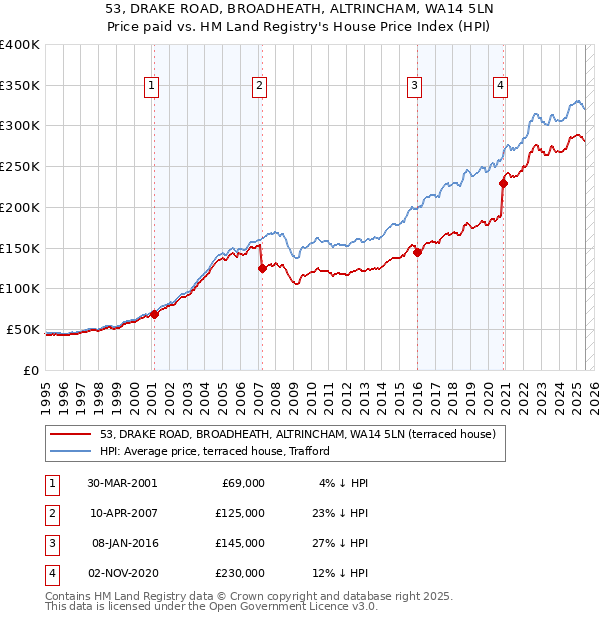 53, DRAKE ROAD, BROADHEATH, ALTRINCHAM, WA14 5LN: Price paid vs HM Land Registry's House Price Index